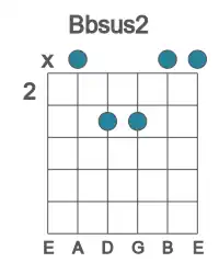 Guitar voicing #0 of the Bb sus2 chord